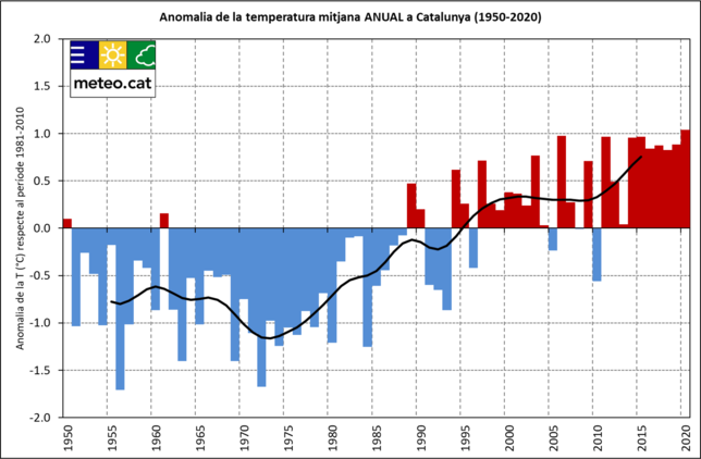 Evolució temperatures Catalunya